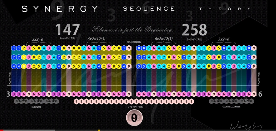 Synergické sekvence