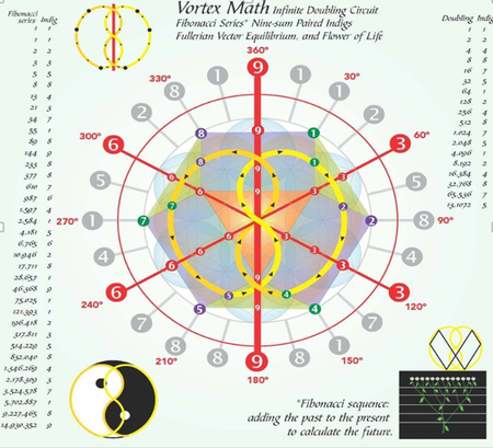 Teslův kód a Fibonacci